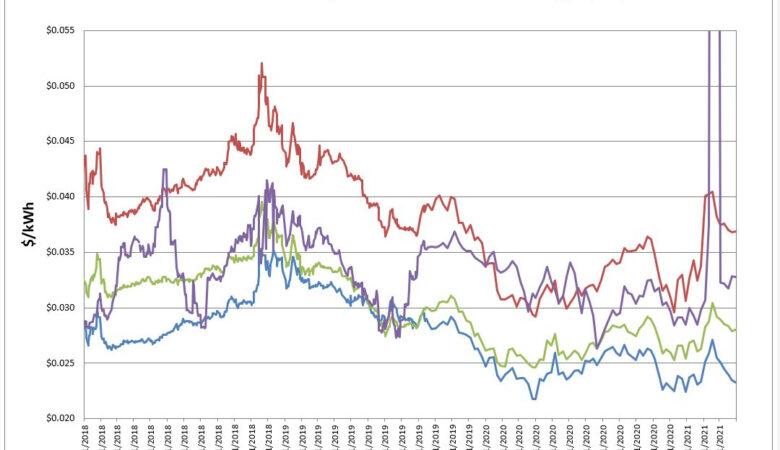 Energy Market Update 4-5-2021