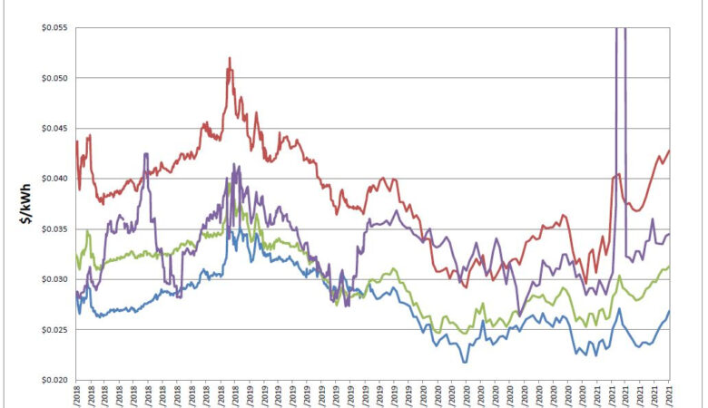 Energy Market Update 6-7-2021