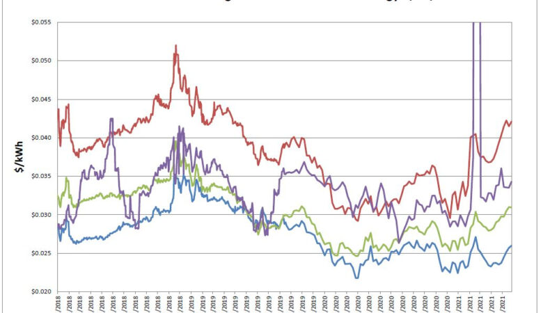 Energy Market Update 6-1-2021