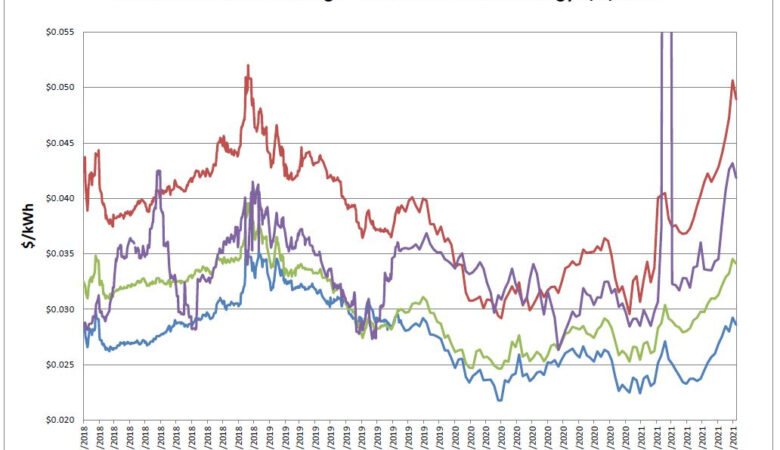 Energy Market Update 7-12-2021