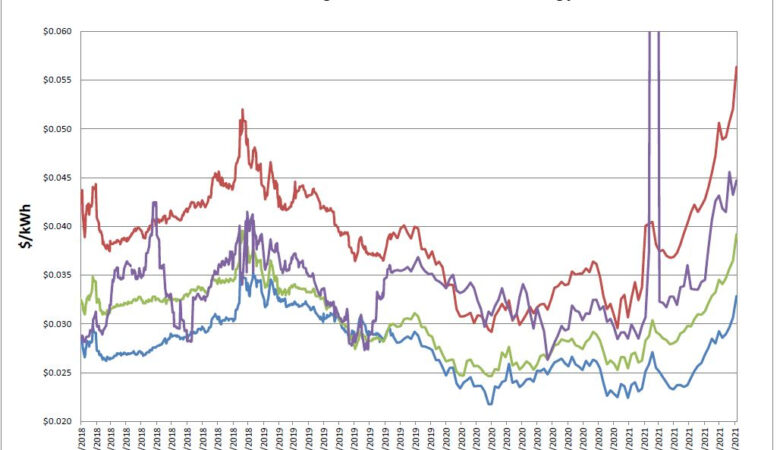 Energy Market Update 8-9-2021