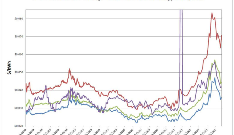 Energy Market Update 12-20-2021
