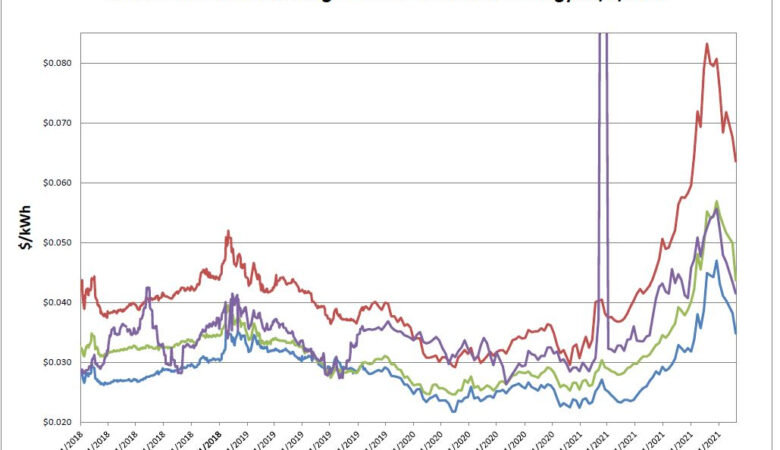 Energy Market Update 12-13-2021