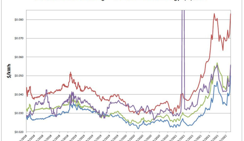 Energy Market Update 2/7/2022