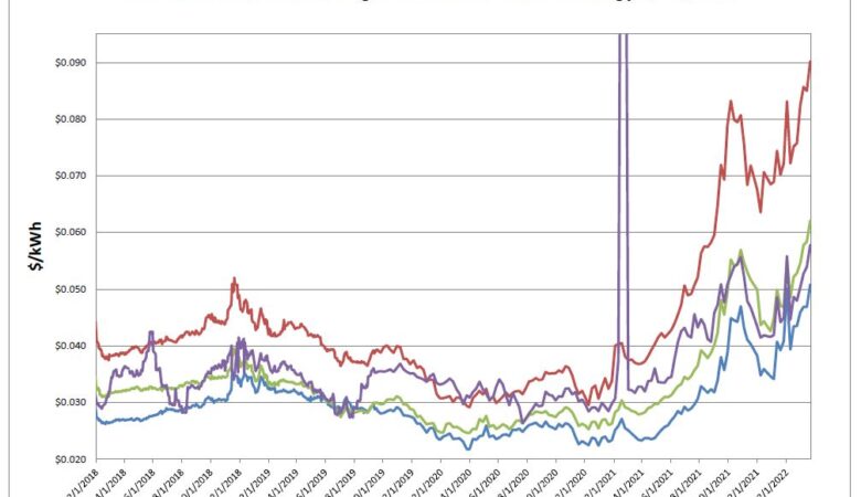 Energy Market Update 3-23-2022