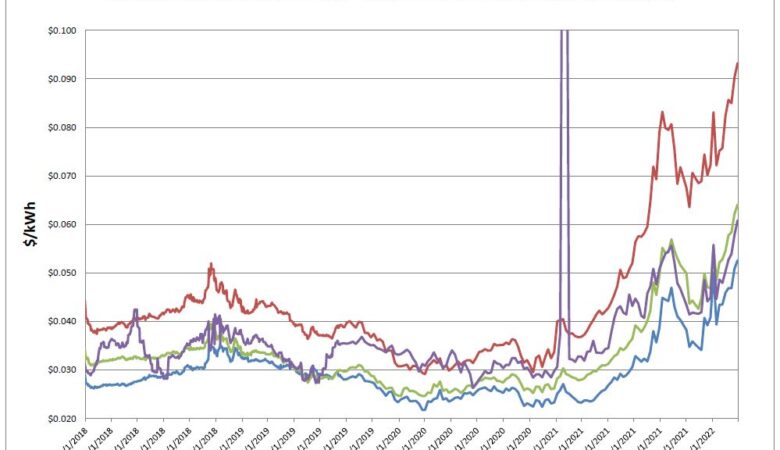 Energy Market Update 4-4-2022