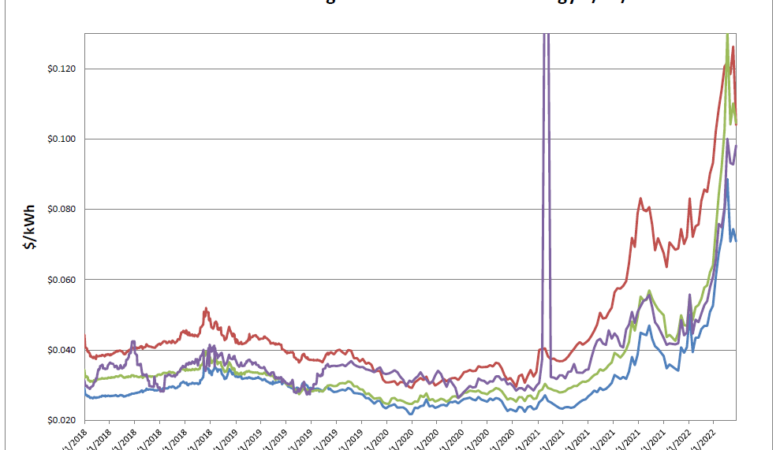 Energy Market Update