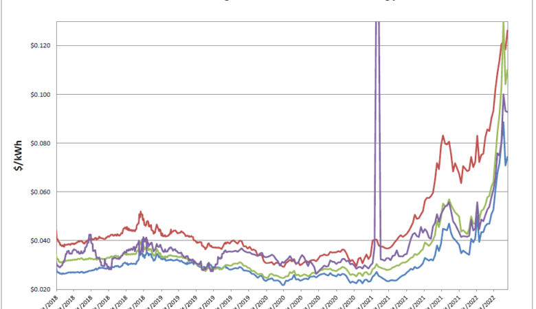Energy Market Update