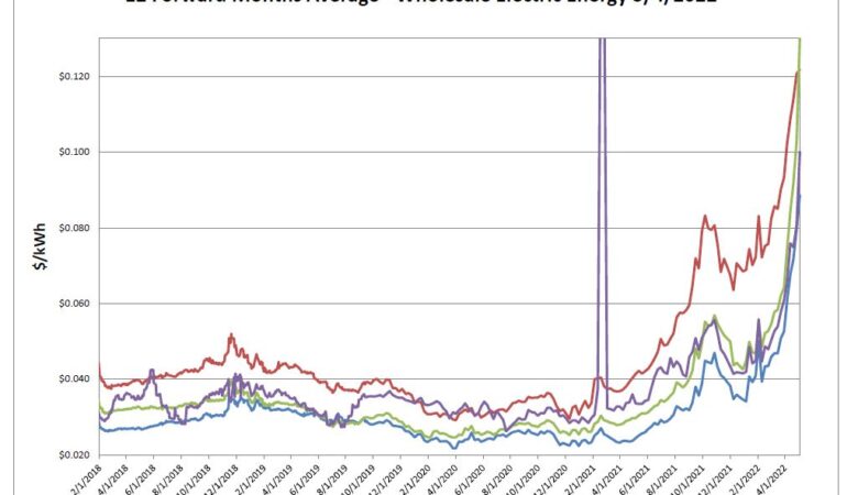 Energy Market Update 5-9-2022