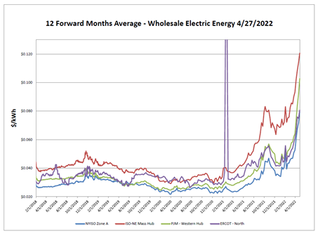 Energy Market Update 5-2-2022
