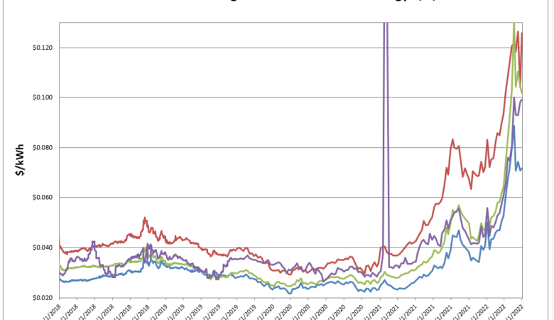 Energy Market Update