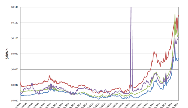 Energy Market Update
