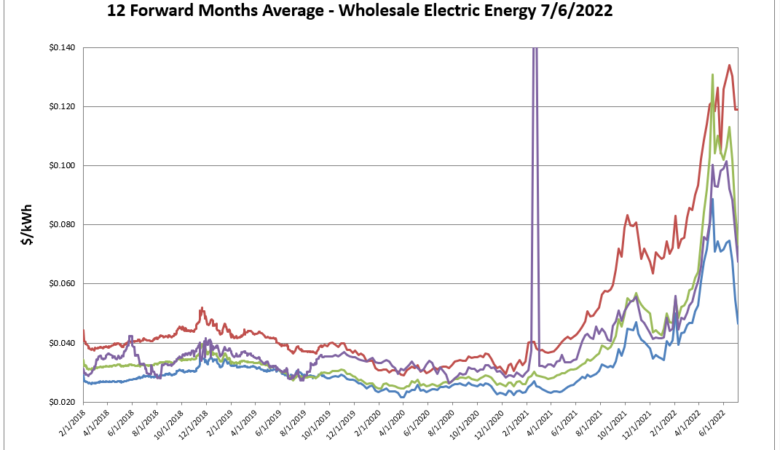 Energy Markey Update