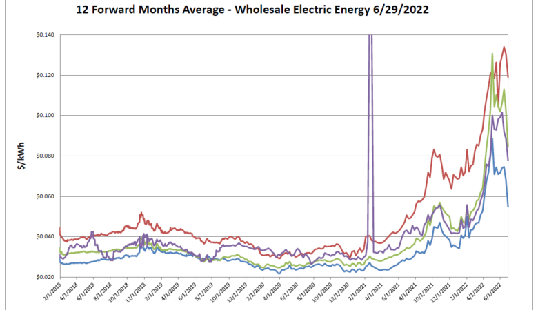 Energy Market Update