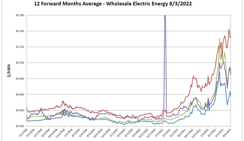 Energy Market Update 8-8-2022