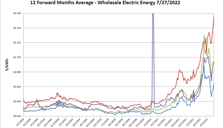 Energy Market Update 8-1-2022
