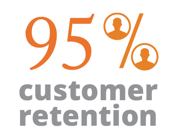 95% customer retention rate
