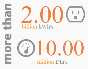 More than 2 billion kWh's. 10 million Dth's