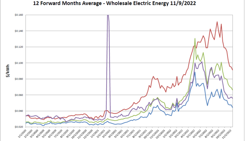 Weekly Market Update 11/14/2022