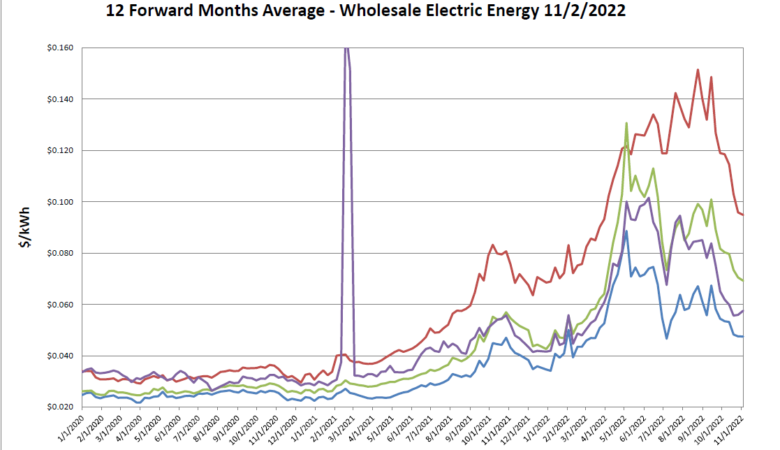 Weekly Market Update 11/7/2022