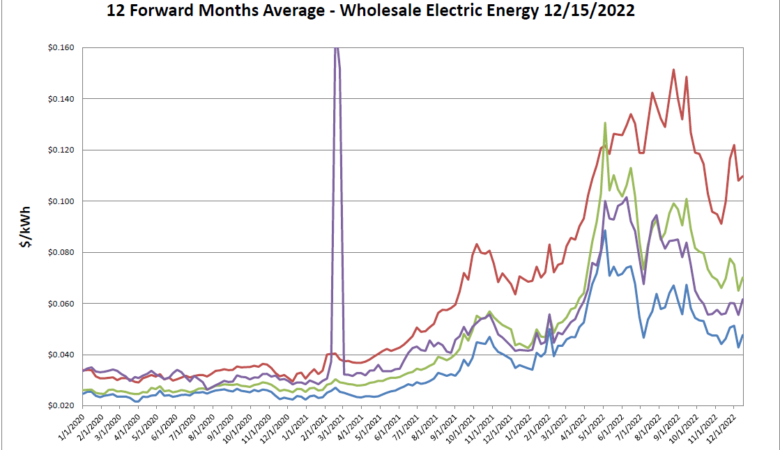 Weekly Market update 12/19/2022