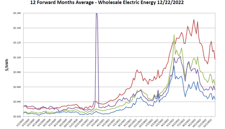 Weekly Market update 12/26/2022