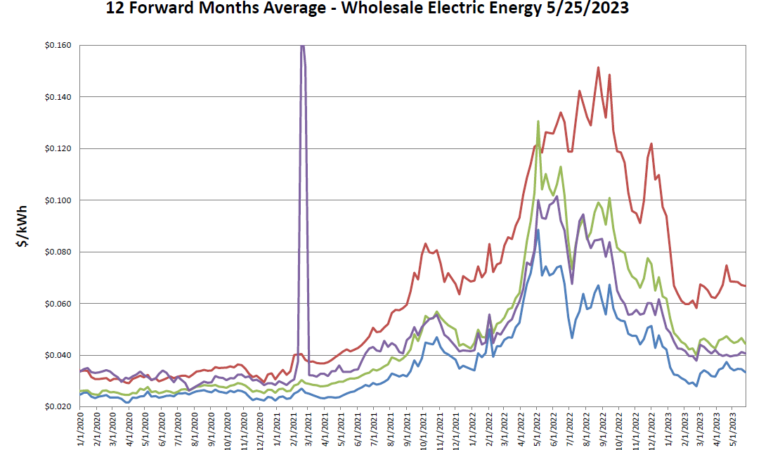 Weekly Market Update – 5/29/2023
