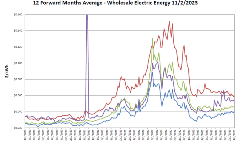 Weekly Market Update- 11/6/2023