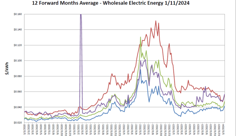 Weekly Market Update 1/15/2024