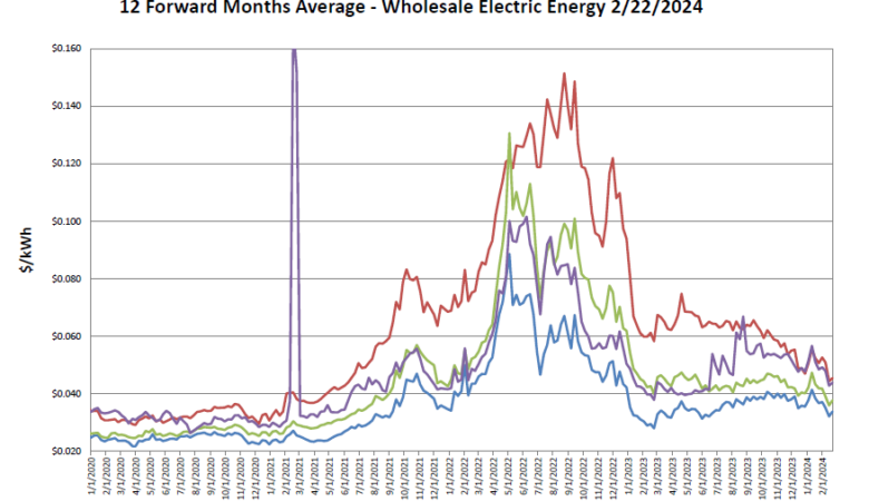 Weekly Market Update- 2/26/2024