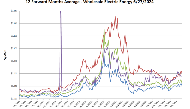 Weekly Market Update- 7/1/2024